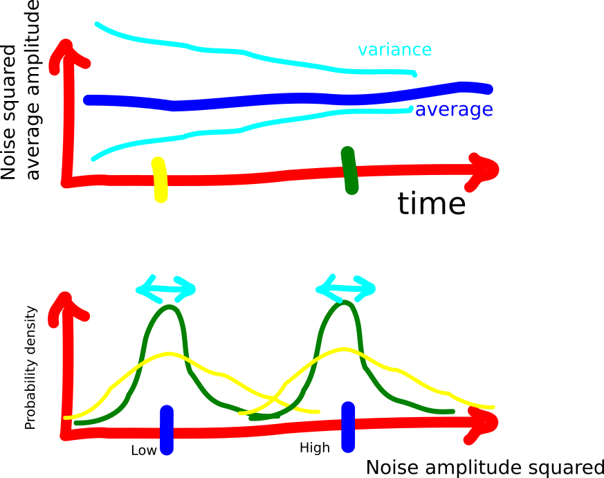 variance over time