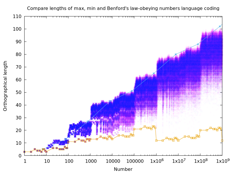 Certain improvment of Benford is not visible