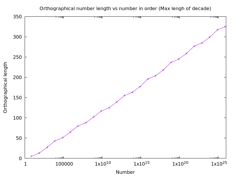 Chart shows exactly logarithmic growth