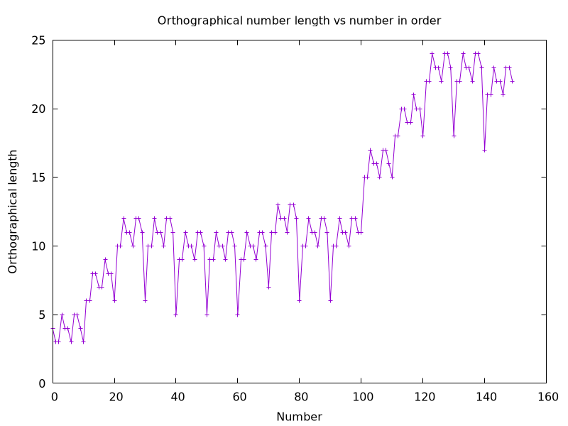 Chart shows length hops at 10, 20, 100, 110