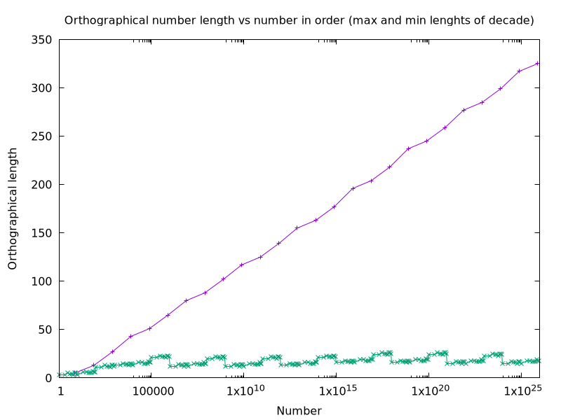 Chart shows strong difference of trends