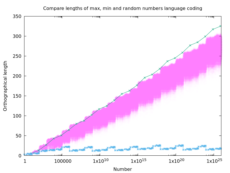 Chart shows tendency to be of longer length