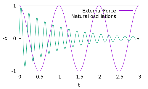 freq osc eq 5, freq force eq 1