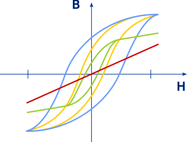 transformator. blue highest,widest. black. same bounding rect, thinner. green thinner, lower B. red no hysteresis, lower B