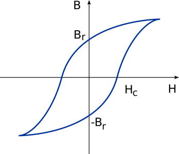 histeresis loop example